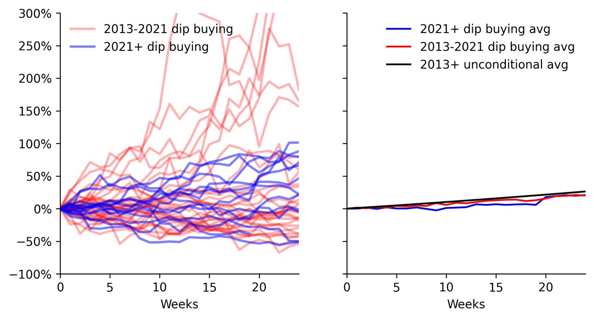 Buying BTC after value declines
