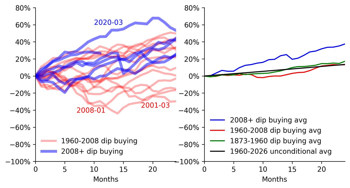 Buying the broad market after 10% three-month value declines