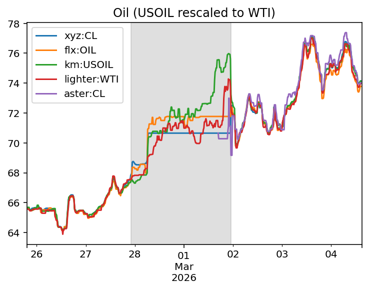 Weekend RWA price moves
