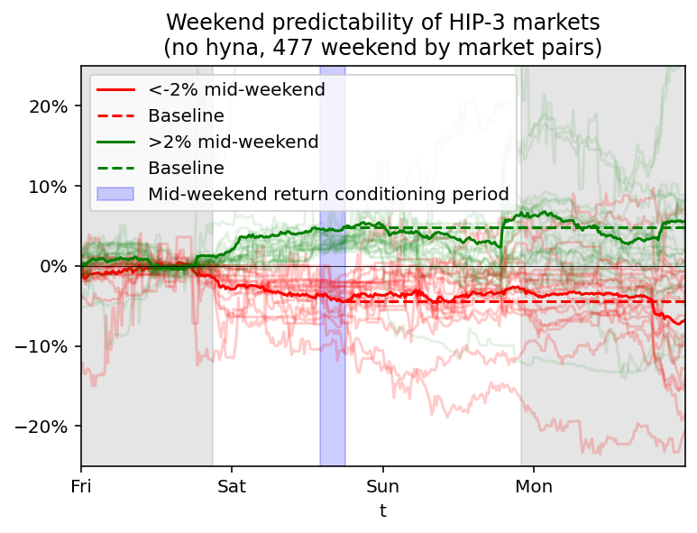 Weekend RWA price moves
